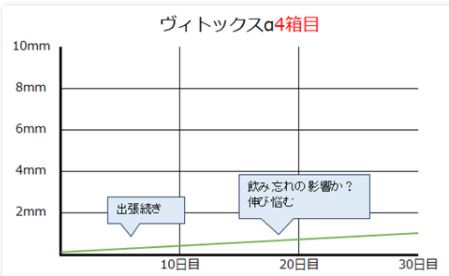ヴィトックスaはやめると大きくならないの 体験談を赤裸々公開